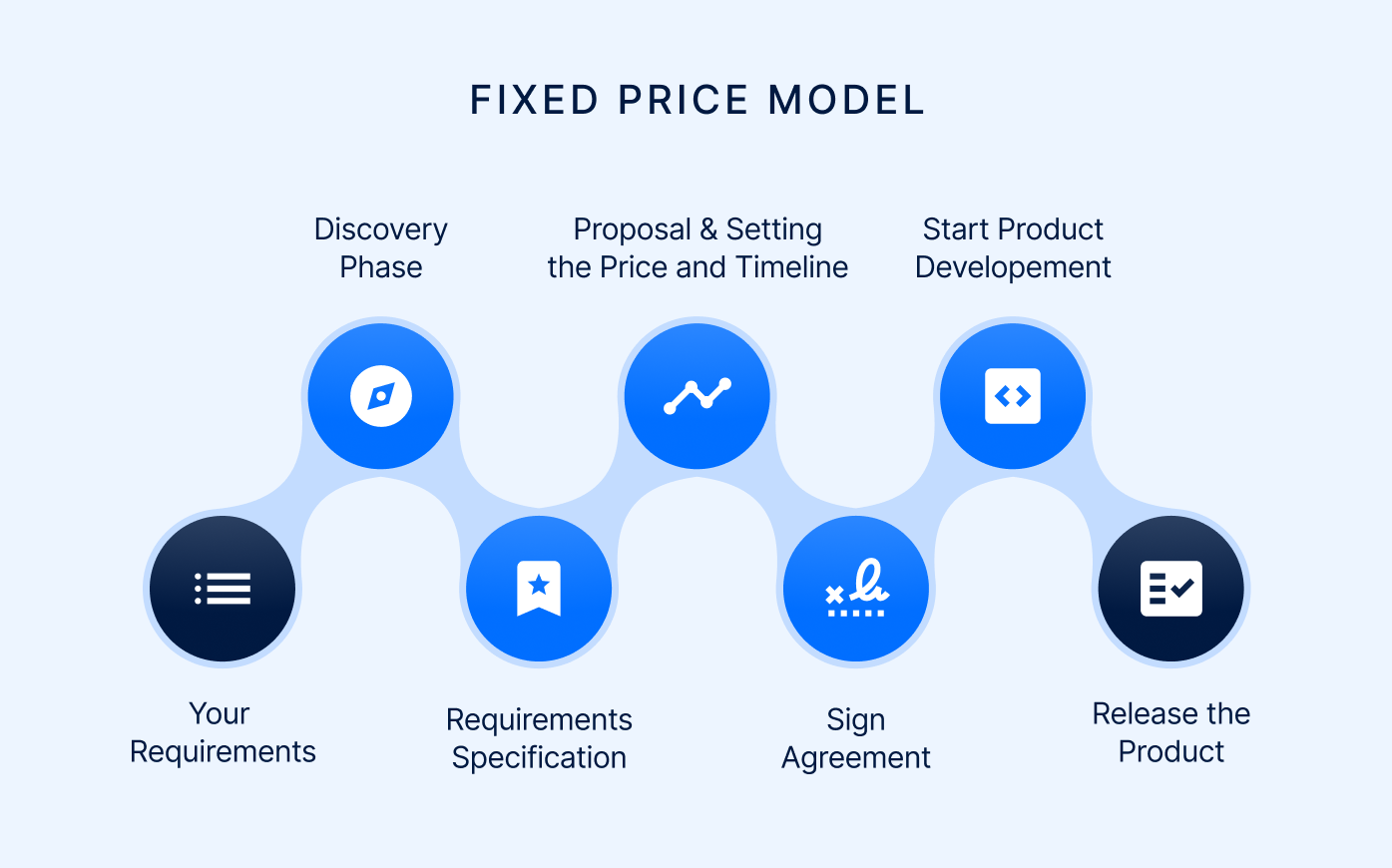 Fixed-Price Model Process Flowchart