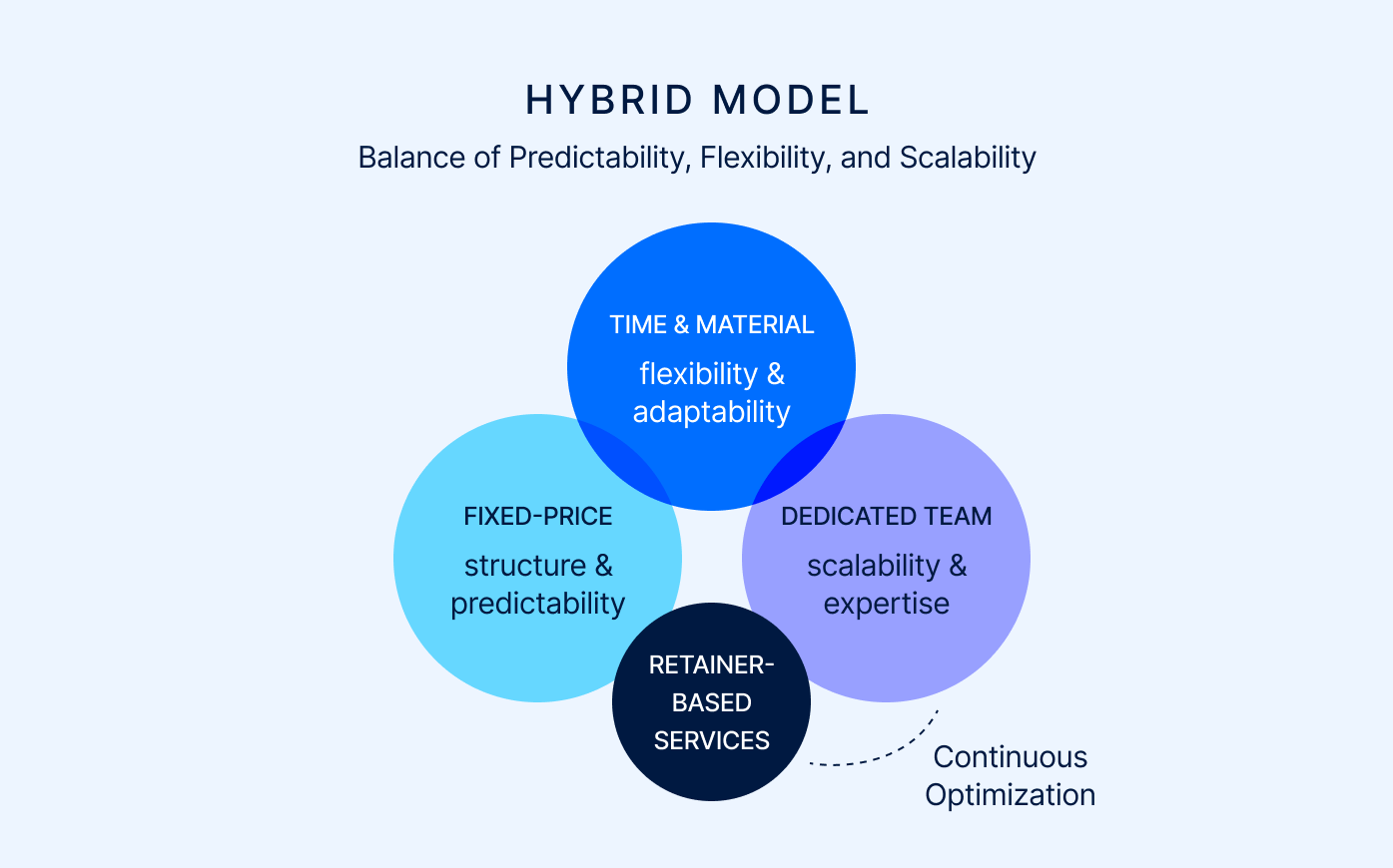 Hybrid Model Process Flowchart